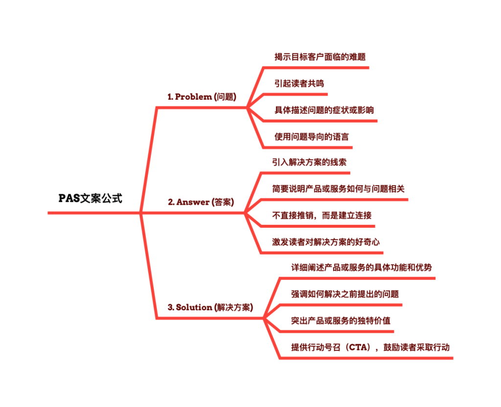 数字营销中的PAS公式：揭示高效文案与营销的秘密