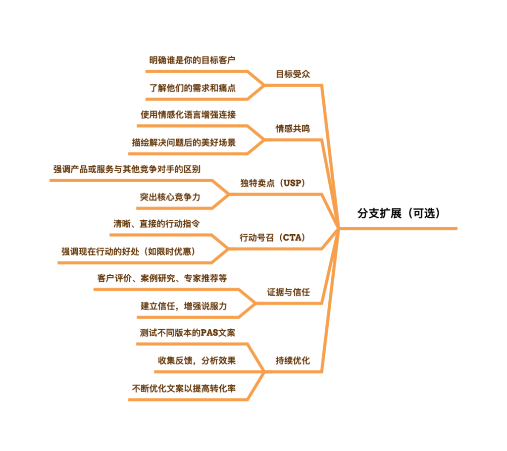 数字营销中的PAS公式：揭示高效文案与营销的秘密