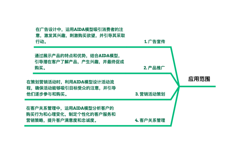 AIDA公式应用范围