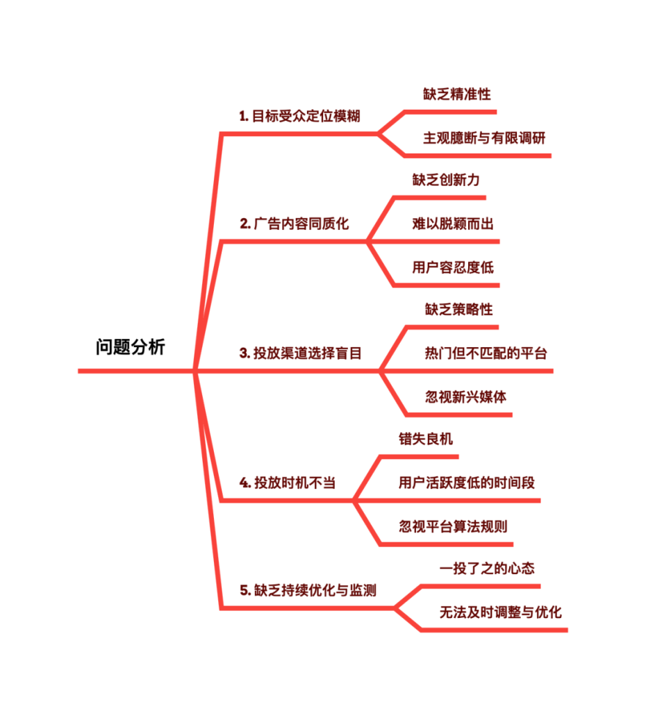 投放广告无效的深层次原因分析