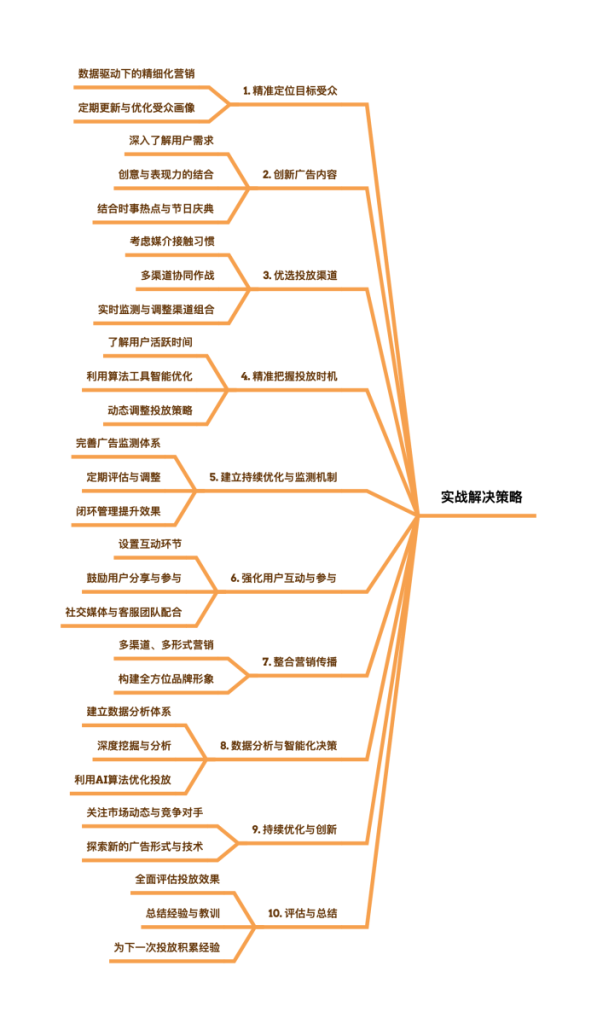 实战解决策略：提升广告投放效果的关键路径